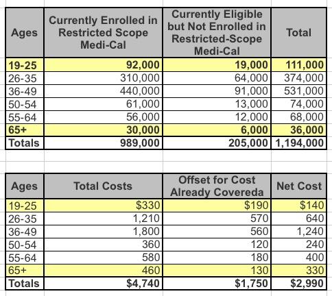 UPDATE California State legislature passes bill to expand Medicaid to